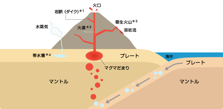 火山はどのようにできるのか プレート沈み込みやホットスポットによってできる火山